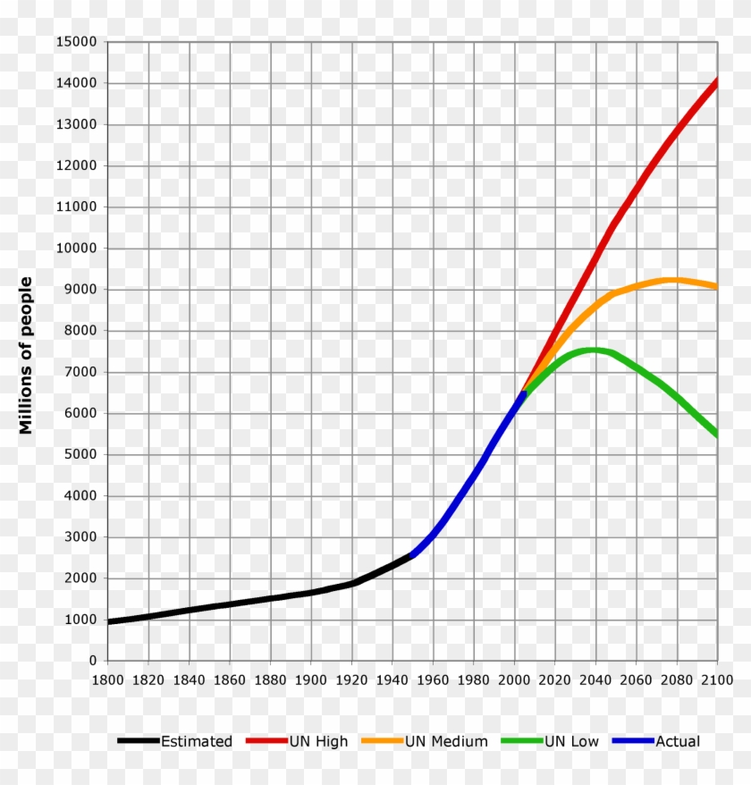 World Population 1800 2100 - Life Expectancy Graph In The Future Clipart