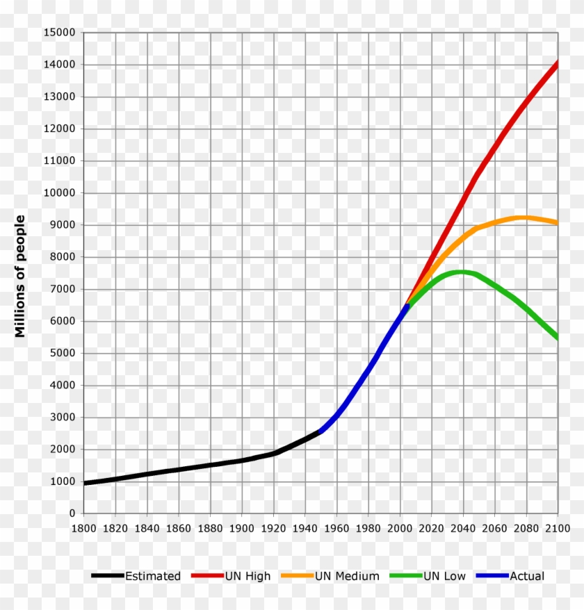 World Population 1800 2100 - Life Expectancy Graph In The Future Clipart #593049