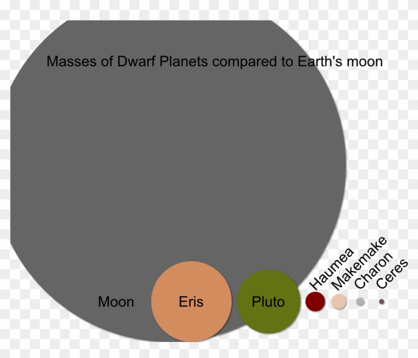 Moon Vs Dwarf Planet Mass - Moon Compared To Dwarf Planets Clipart #599049