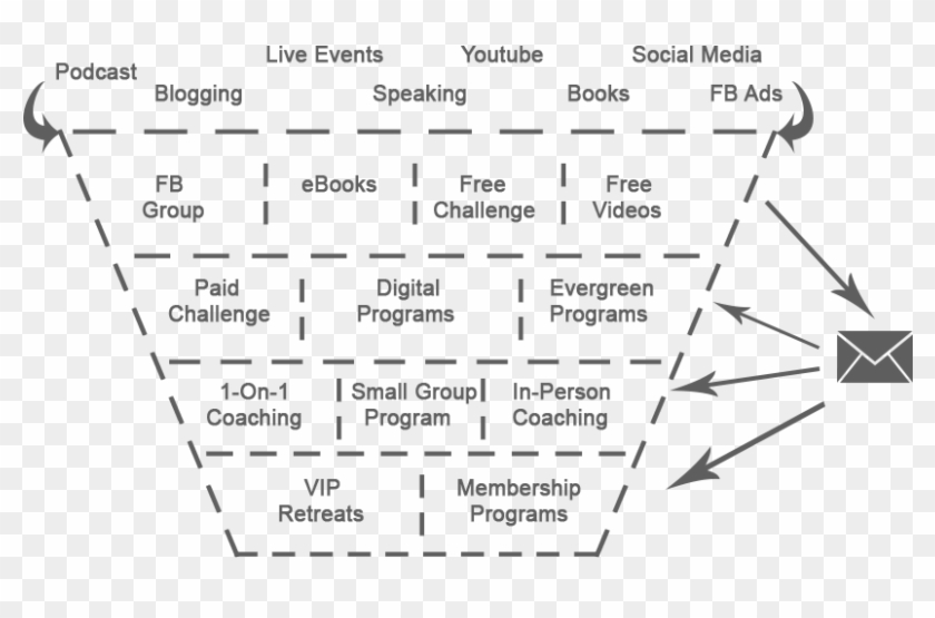 Example Of Sales Funnel For Health And Wellness Entrepreneurs - Business Coach Sales Funnels Clipart #5901949