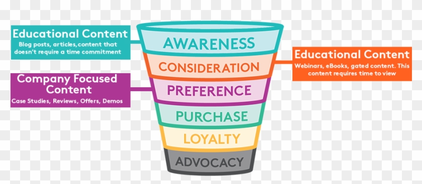 We Should Cater Our Content Depending On How Far Our - Purchase Funnel Advocacy Clipart