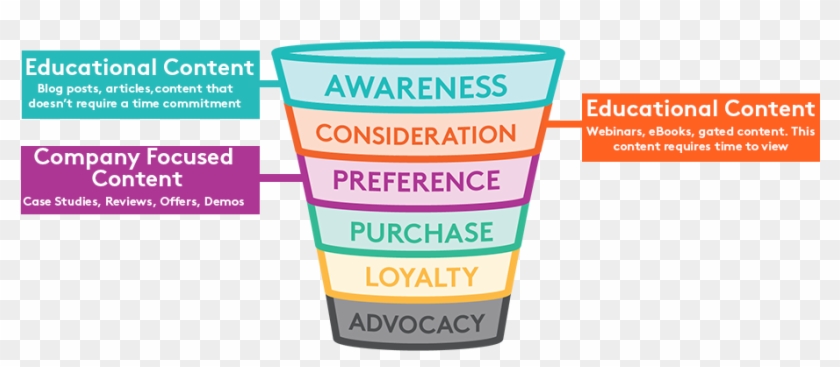 We Should Cater Our Content Depending On How Far Our - Purchase Funnel Advocacy Clipart #5902948