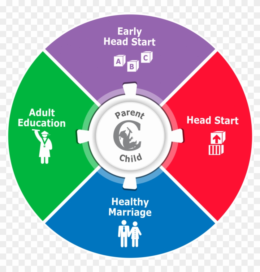 Avance-houston Holistic Wheel - Anchor Institutions Clipart