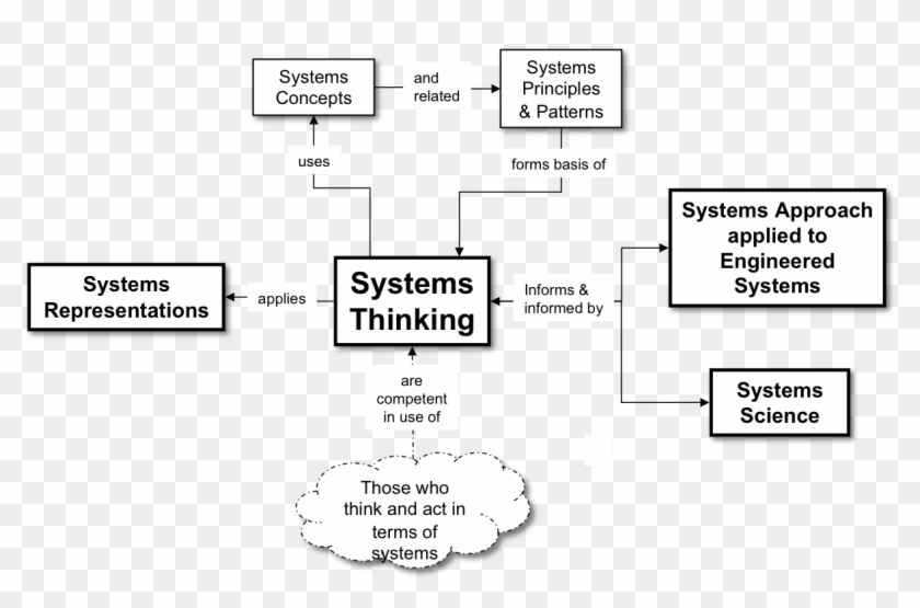 Fig2 Systems Thinking And Systems Science Ra - Illustration Clipart