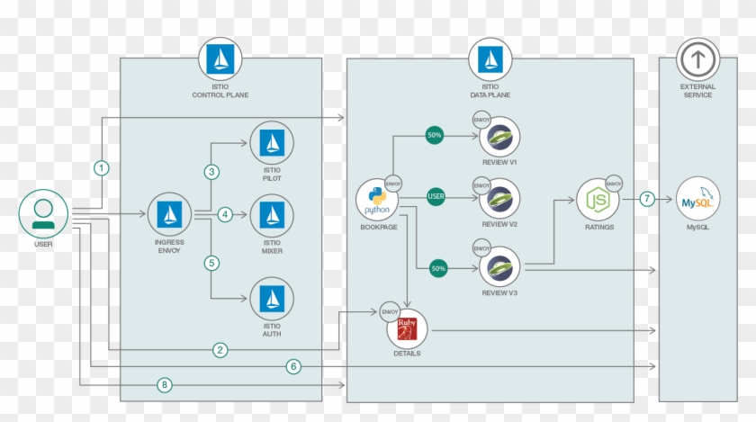 Flow - Istio Service Mesh Kubernetes Clipart #5912070