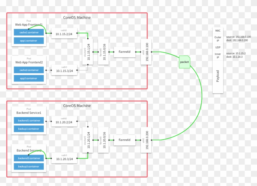 Images/docker-flannel - Kubernetes Flannel Network Clipart #5919494