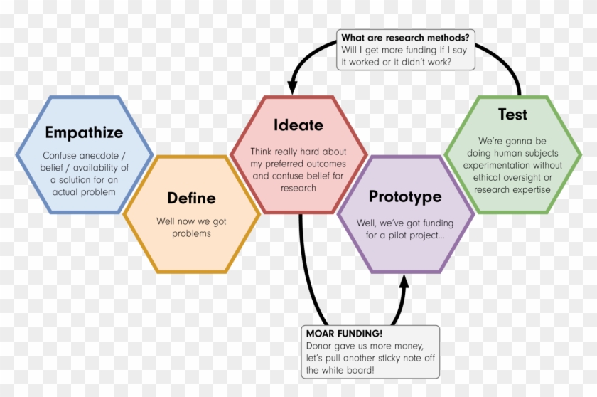 Daniel Scarnecchia's Frank And Honest Re-rendering - Stanford Model Of Design Thinking Clipart #5920546