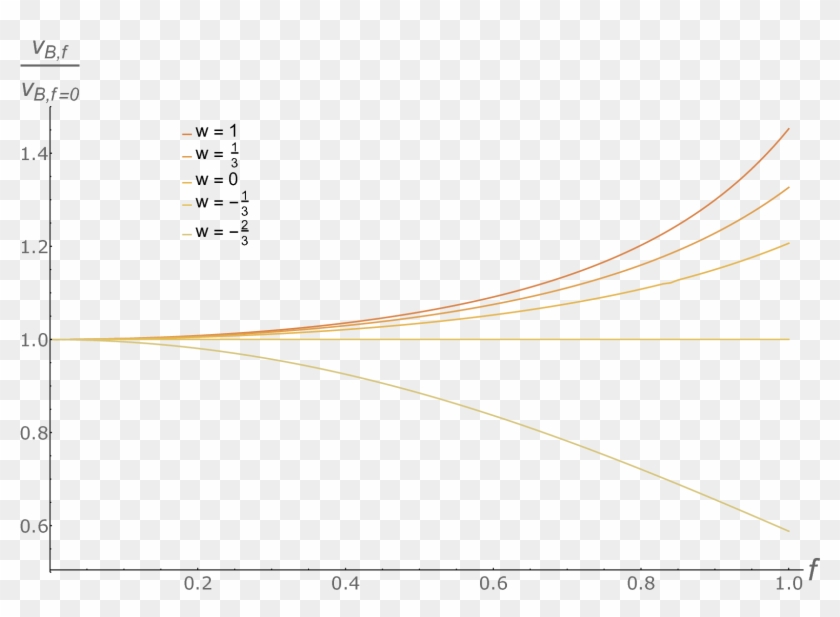 Butterfly Velocity Vb As A Function Of F With The Angular - Plot Clipart