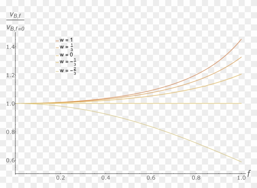 Butterfly Velocity Vb As A Function Of F With The Angular - Plot Clipart #5928265