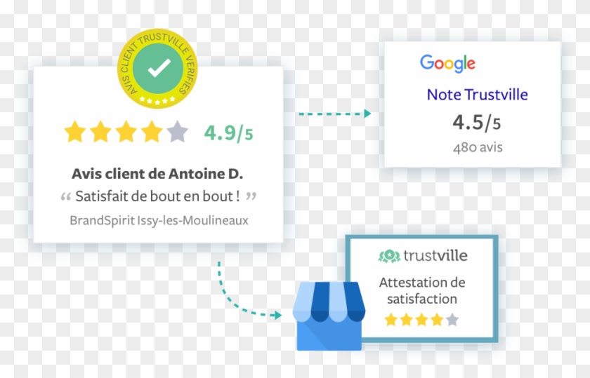 Solution De Diffusion D'avis Clients Vérifiés - Google Clipart
