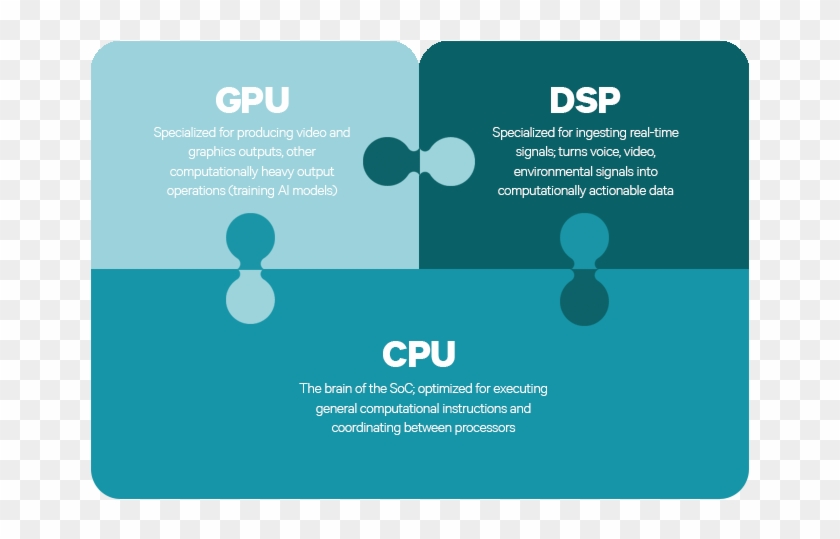 The Qualcomm® Hexagon™ Dsp Is Best Suited To Processing - Qualcomm Heterogeneous Computing Clipart
