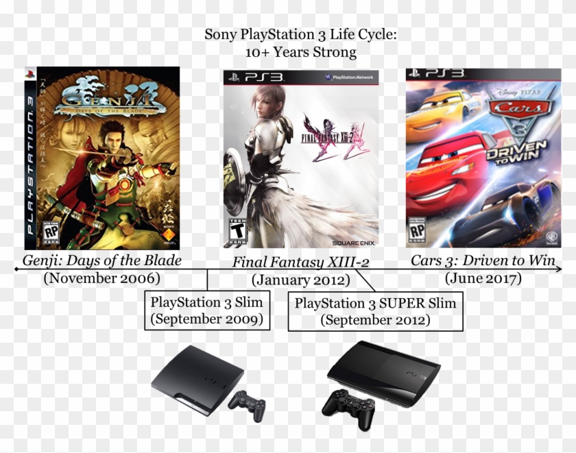 Sony Playstation 3 Ps3 Slim Life Cycle Lifecycle Ten - Playstation 3 Slim Clipart