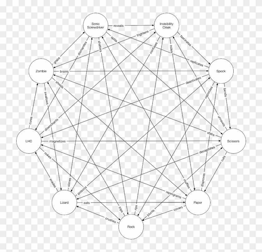 Rock, Paper, Scissor, Lizard, Zombie, Spock, A Sonic - Nonagon Clipart