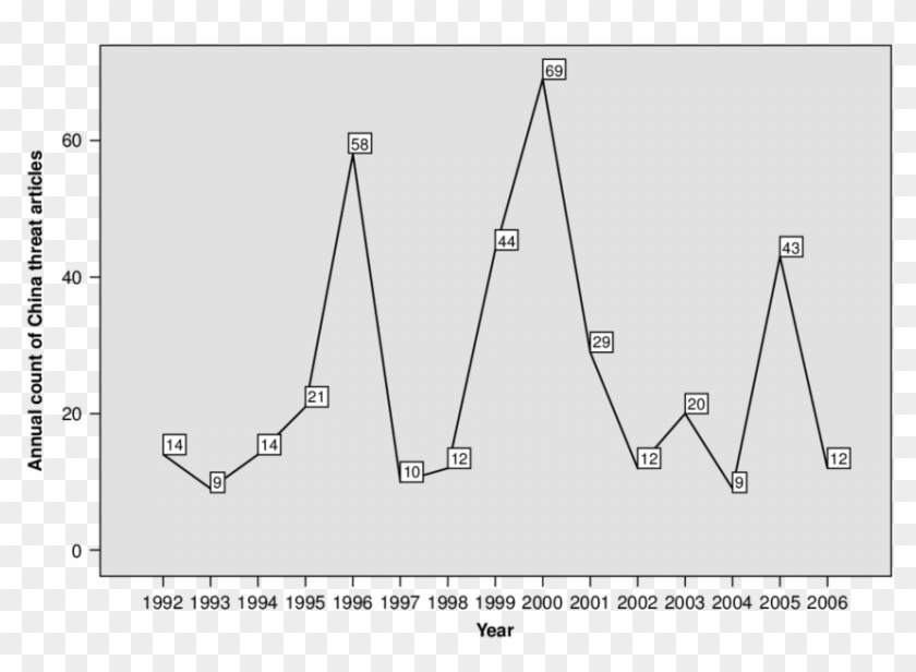 Annual Frequency Of China Threat Stories - Plot Clipart