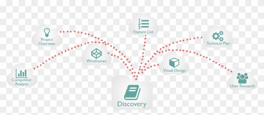 Discovery Phase In Software Development Clipart