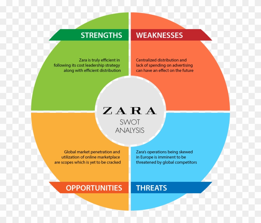 M analysis. SWOT анализ Зара. SWOT анализ магазина одежды Zara. SWOT анализ магазина Zara. СВОТ анализ магазина одежды Зара.