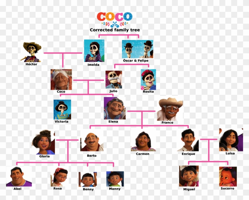 Rivera Family Tree - Coco Miguel's Family Tree Clipart