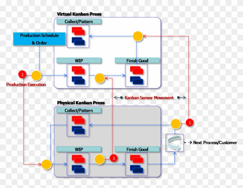 Virtual Kanban - Kanban Model Production Support Clipart