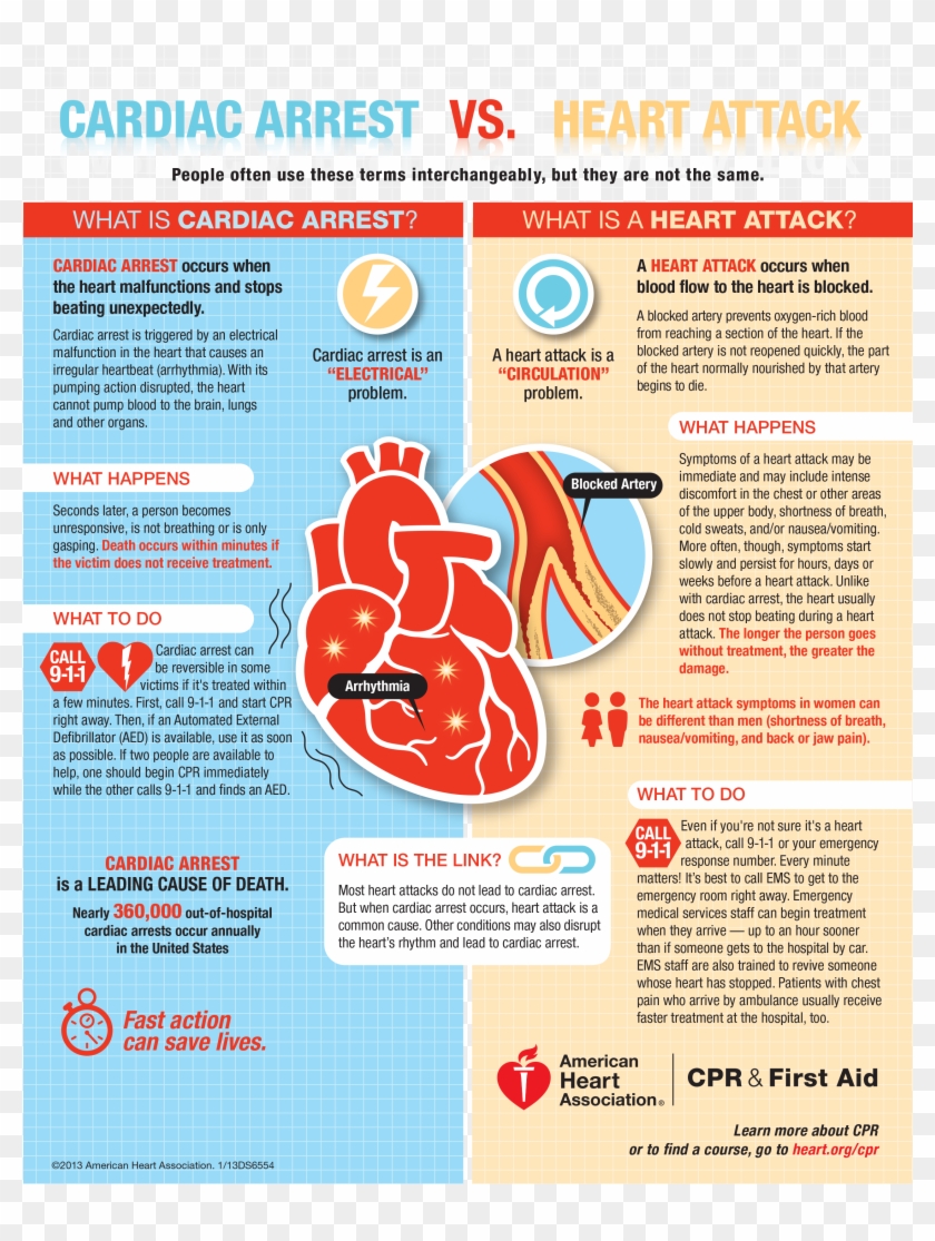 Cardiac Arrest Vs - American Heart Association Clipart #5946450