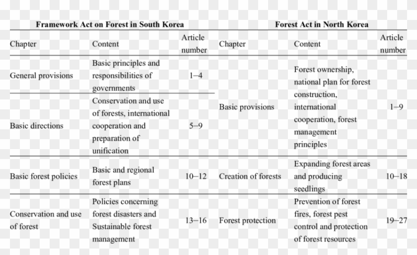 Comparison Of Basic Laws On Forests In South Korea - Infectious Dose Of Viruses Clipart
