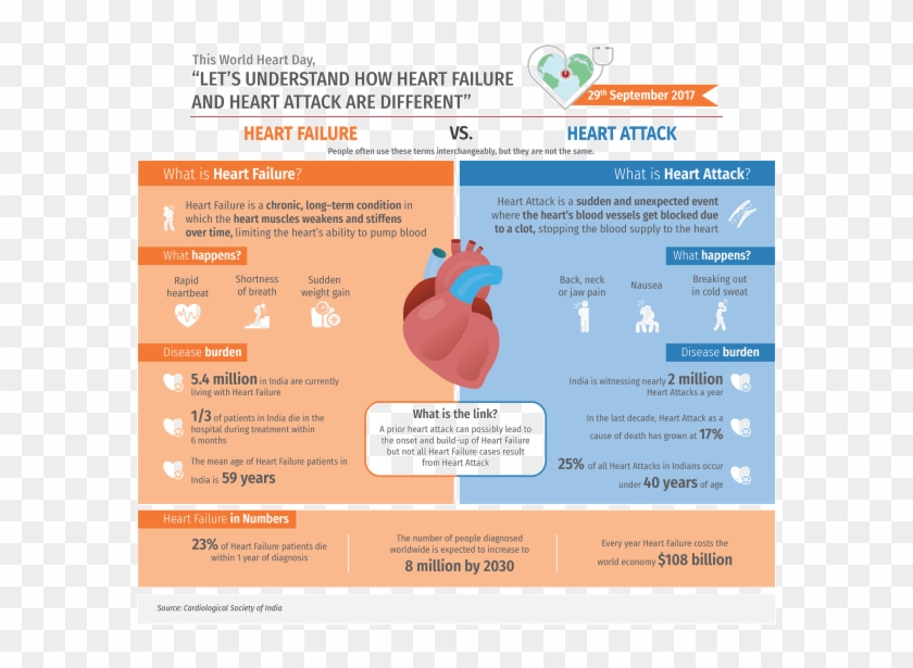 Experts Raise Alarm On Heart Failure - Cardiovascular Disease India Clipart #5947123