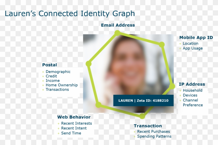 Petco Is Able To Identify And Leverage Lauren's Purchasing - Online Advertising Clipart #5949608