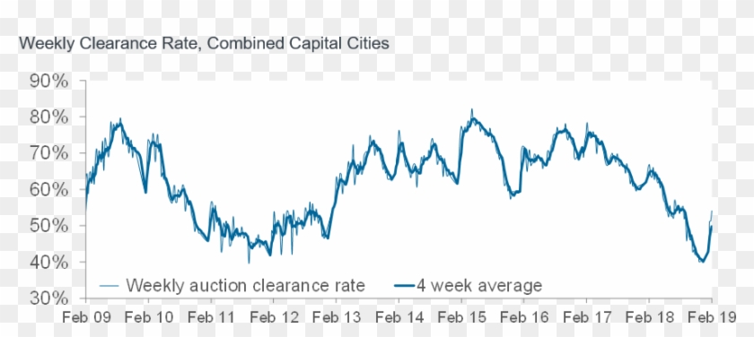 Weekly Clearance Rate - Australian Housing Market 2019 Clipart