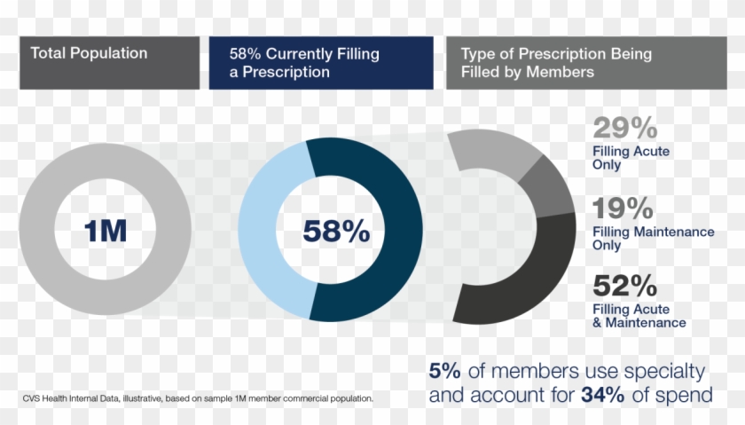 1m Total Population, 58% Currently Filing A Prescription - Circle Clipart #5964525