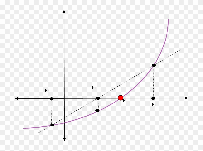 Metodo De La Regla Falsa Clipart