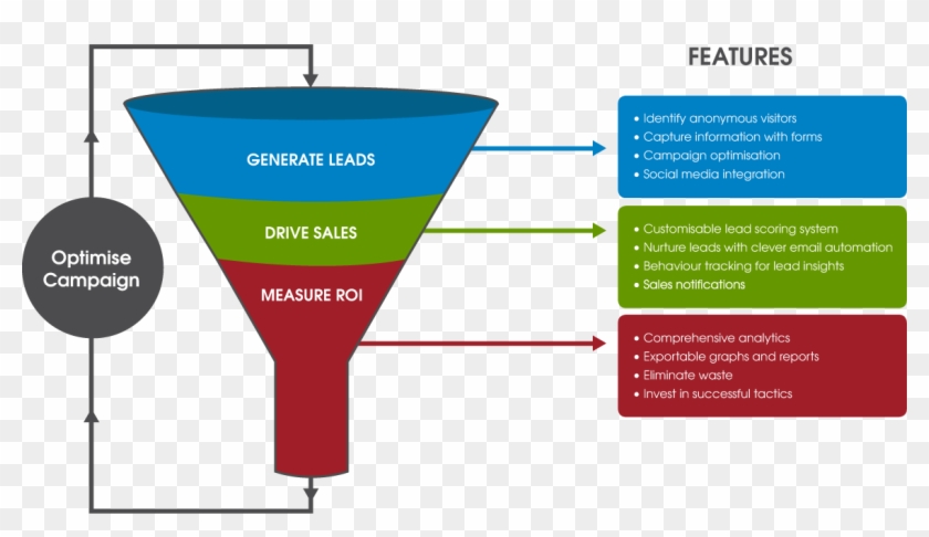 Internet Marketing Sales Funnel Png - Marketing Automation Sales Funnel Clipart #5970468