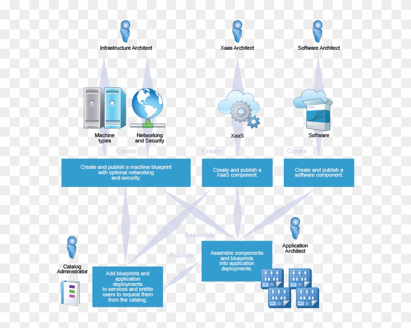 Diagram Of Creating Blueprints - Vmware Vra 7.4 Clipart
