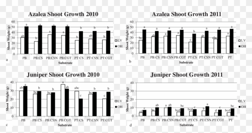 Effect Of Substrate On Azalea Shoot Growth In 2010 - Sheet Music Clipart
