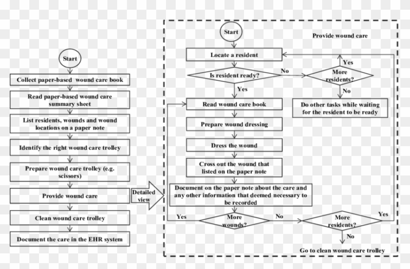 Wound Care Processes - Wound Care Workflow Clipart