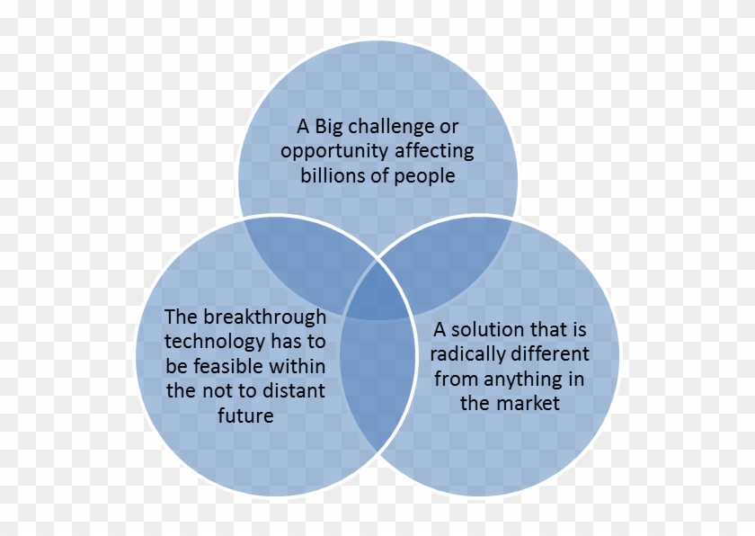 Google Looks For The Right Context For Innovation And - Demand Side And Supply Side Economics Venn Diagram Clipart