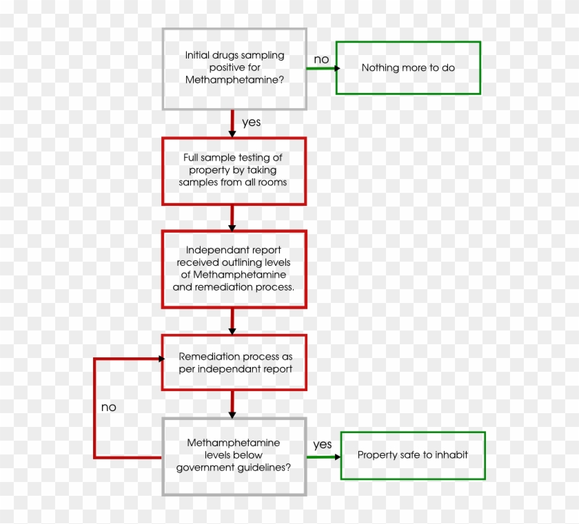 P Or Meth Decontamination - Decontamination Process Clipart