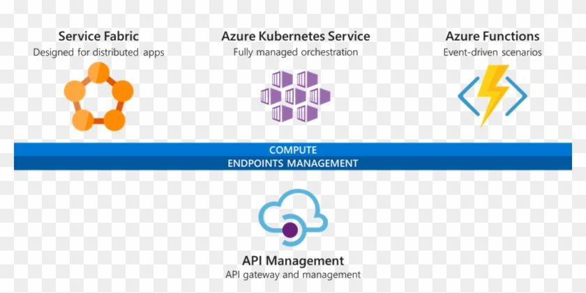 Services To Build Microservices In Azure Like Service - Serverless Microservices Azure Clipart #5975721