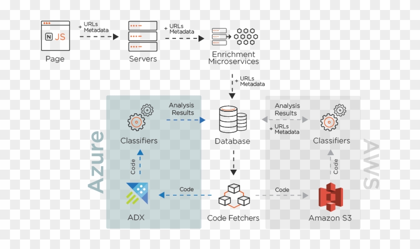 Azure Data Explorer Vs Aws Architecture - Azure Data Explorer Clipart #5976394