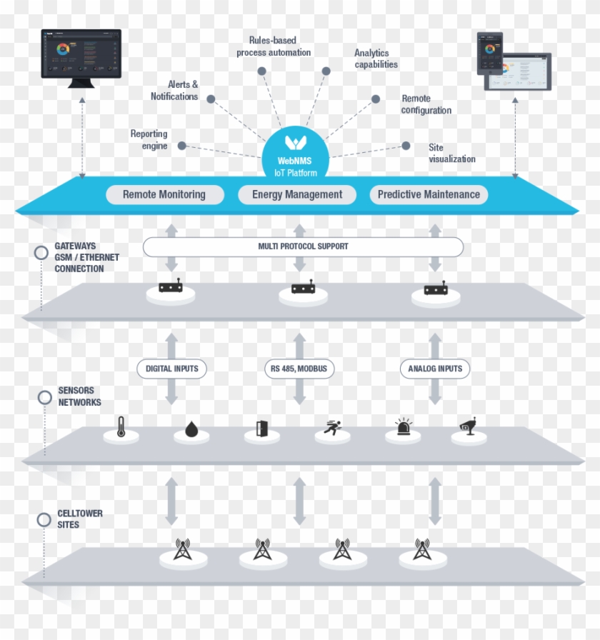 Explore The Features In Depth - Cell Tower Monitoring Architecture Clipart #5977212