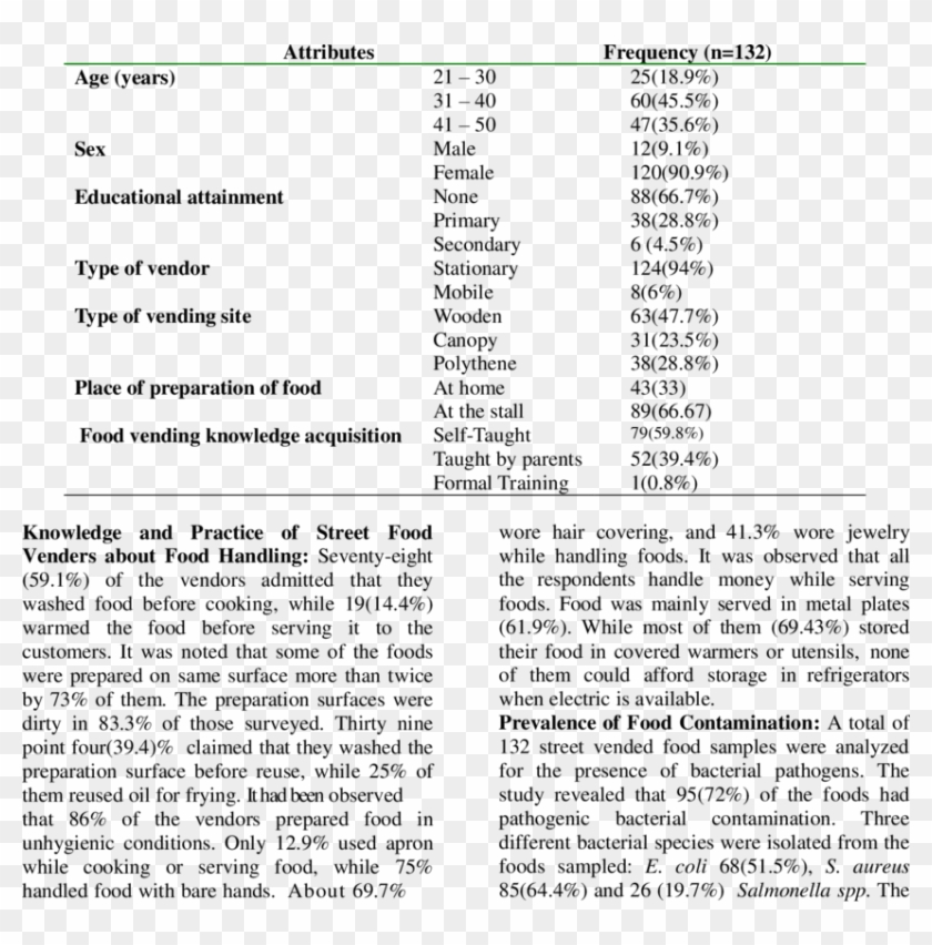 Characteristics Of Street Food Vendors In Jigjiga City - Characteristics Of Street Food Clipart #5979329