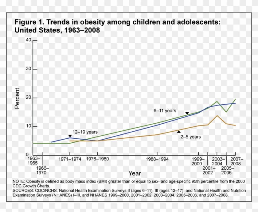 Http - //www - Cdc - Child 07 08/figures1 - Antibiotics Correlation With Obesity Clipart #5981879