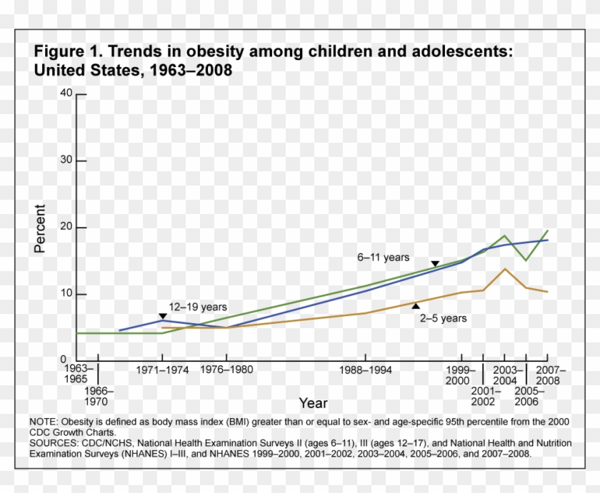 Http - //www - Cdc - Child 07 08/figures1 - Antibiotics Correlation With Obesity Clipart