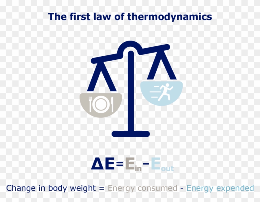Obesity Thermodynamics - Graphic Design Clipart #5982261