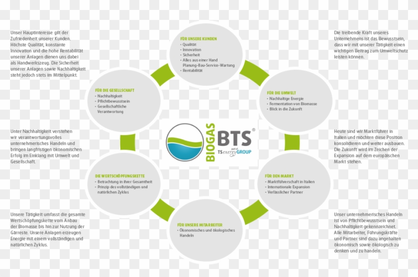 Operating According To The Principle Of Economic Cycles - Bts Biogas Clipart