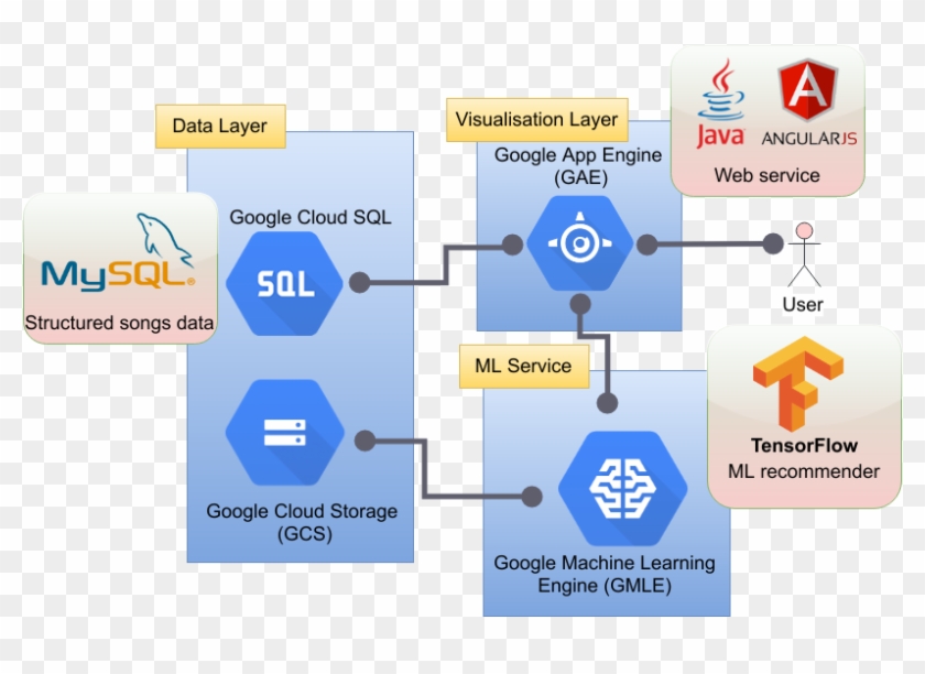 Mle-based Architecture - Google Cloud Architecture Tensorflow Clipart #5985766
