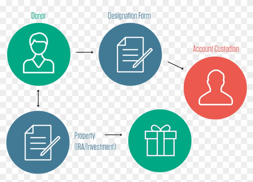 Benefits Of A Beneficiary Designation Gift - Circle Clipart #5986731
