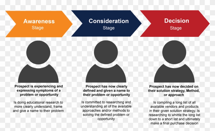 Buyers Journey Graphic For Blogs - Circle Clipart #5986804