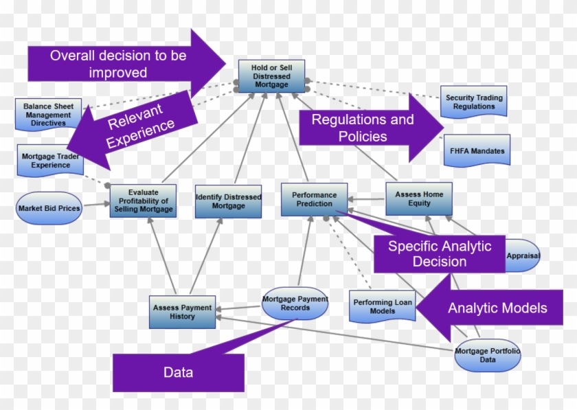 In The Example You Can See A Decision To Be Improved, - Decision Models In Business Analytics Clipart #5986882
