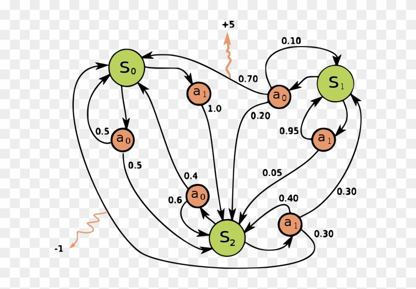 Decision Process - Markov Decision Process Plan Clipart #5987005