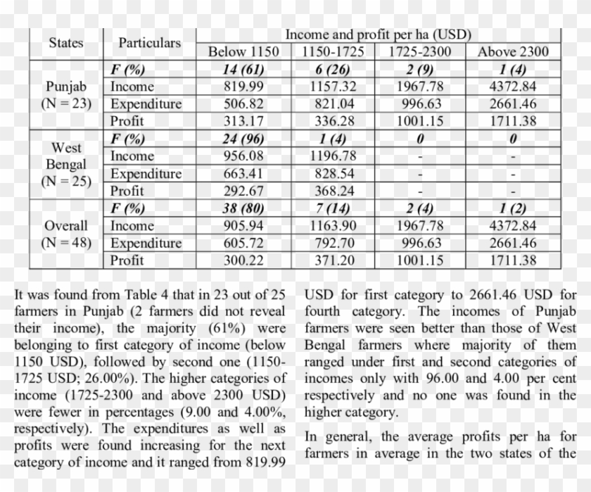 Income And Profit Per Ha Of Indian Rice Farmers - F Gheewala Mumbai Office Clipart #5987602