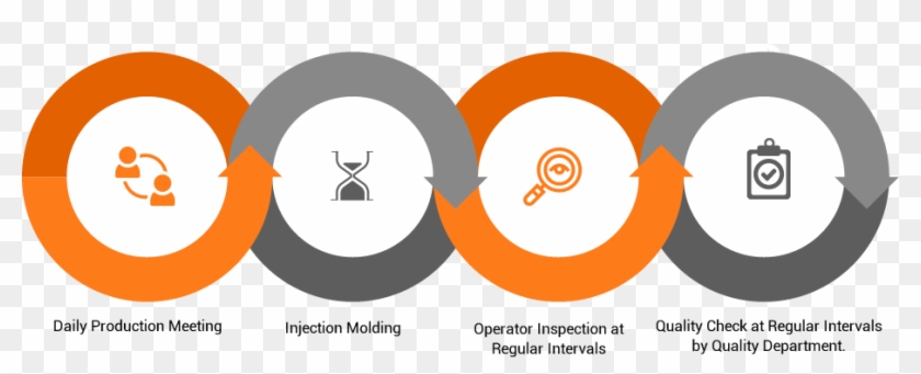 Proimages/qms/process - Circle Clipart